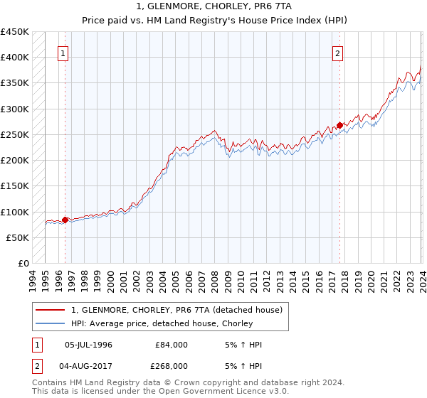 1, GLENMORE, CHORLEY, PR6 7TA: Price paid vs HM Land Registry's House Price Index
