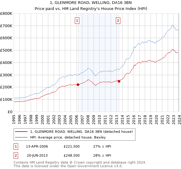 1, GLENMORE ROAD, WELLING, DA16 3BN: Price paid vs HM Land Registry's House Price Index