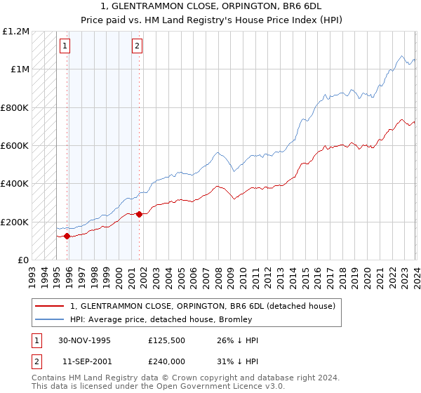 1, GLENTRAMMON CLOSE, ORPINGTON, BR6 6DL: Price paid vs HM Land Registry's House Price Index