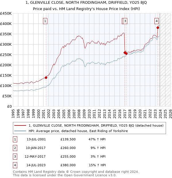 1, GLENVILLE CLOSE, NORTH FRODINGHAM, DRIFFIELD, YO25 8JQ: Price paid vs HM Land Registry's House Price Index