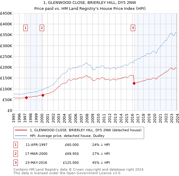 1, GLENWOOD CLOSE, BRIERLEY HILL, DY5 2NW: Price paid vs HM Land Registry's House Price Index