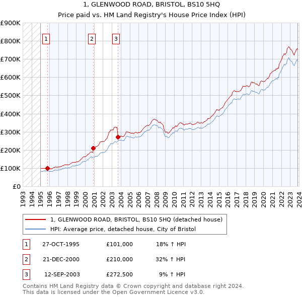 1, GLENWOOD ROAD, BRISTOL, BS10 5HQ: Price paid vs HM Land Registry's House Price Index