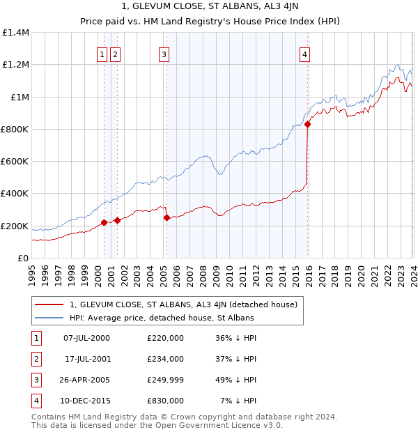 1, GLEVUM CLOSE, ST ALBANS, AL3 4JN: Price paid vs HM Land Registry's House Price Index