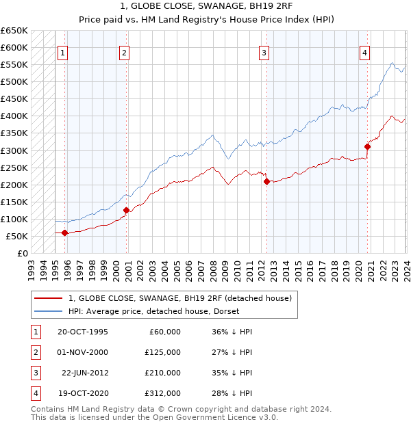 1, GLOBE CLOSE, SWANAGE, BH19 2RF: Price paid vs HM Land Registry's House Price Index