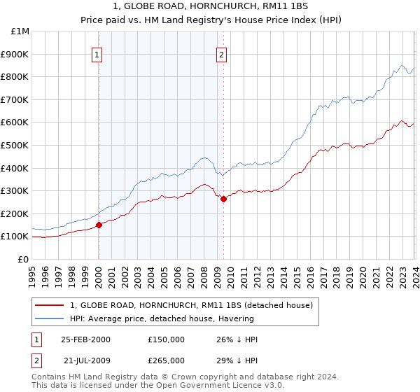 1, GLOBE ROAD, HORNCHURCH, RM11 1BS: Price paid vs HM Land Registry's House Price Index