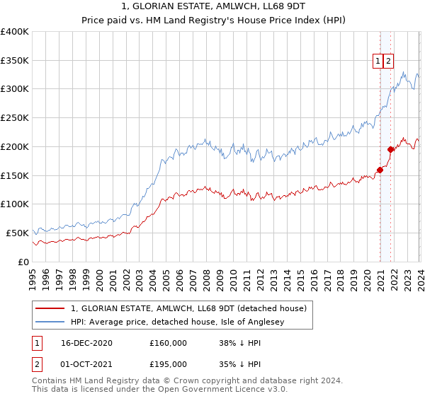 1, GLORIAN ESTATE, AMLWCH, LL68 9DT: Price paid vs HM Land Registry's House Price Index