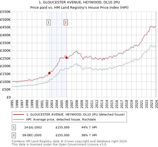 1, GLOUCESTER AVENUE, HEYWOOD, OL10 2PU: Price paid vs HM Land Registry's House Price Index