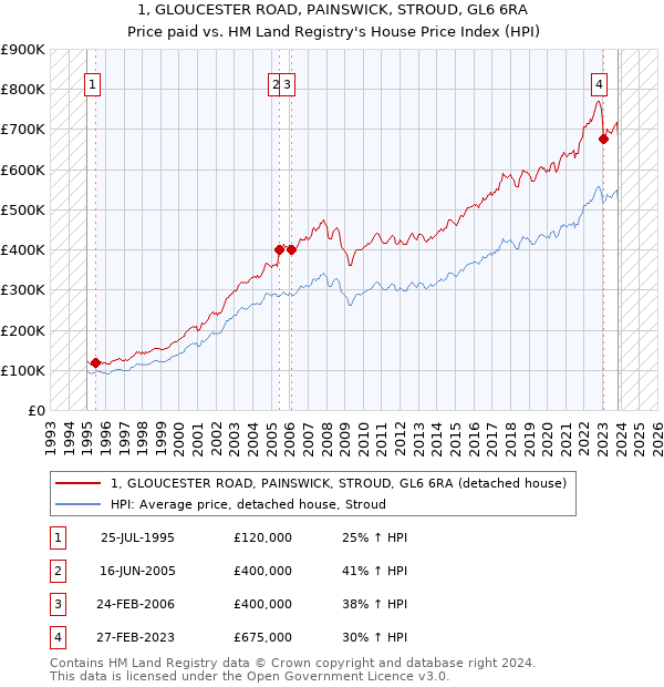 1, GLOUCESTER ROAD, PAINSWICK, STROUD, GL6 6RA: Price paid vs HM Land Registry's House Price Index