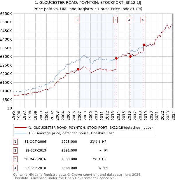 1, GLOUCESTER ROAD, POYNTON, STOCKPORT, SK12 1JJ: Price paid vs HM Land Registry's House Price Index