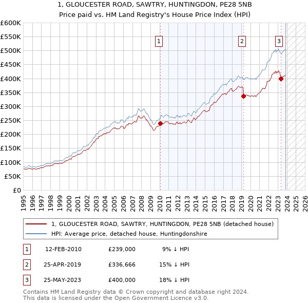 1, GLOUCESTER ROAD, SAWTRY, HUNTINGDON, PE28 5NB: Price paid vs HM Land Registry's House Price Index