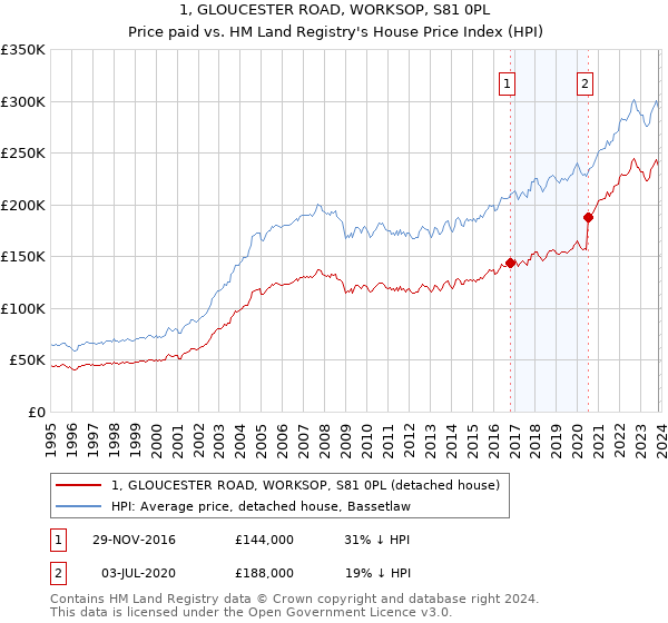 1, GLOUCESTER ROAD, WORKSOP, S81 0PL: Price paid vs HM Land Registry's House Price Index
