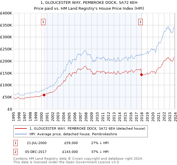 1, GLOUCESTER WAY, PEMBROKE DOCK, SA72 6EH: Price paid vs HM Land Registry's House Price Index