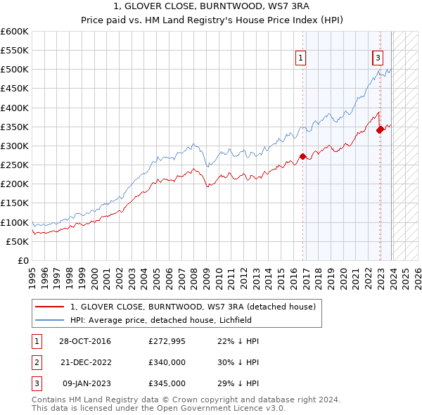 1, GLOVER CLOSE, BURNTWOOD, WS7 3RA: Price paid vs HM Land Registry's House Price Index