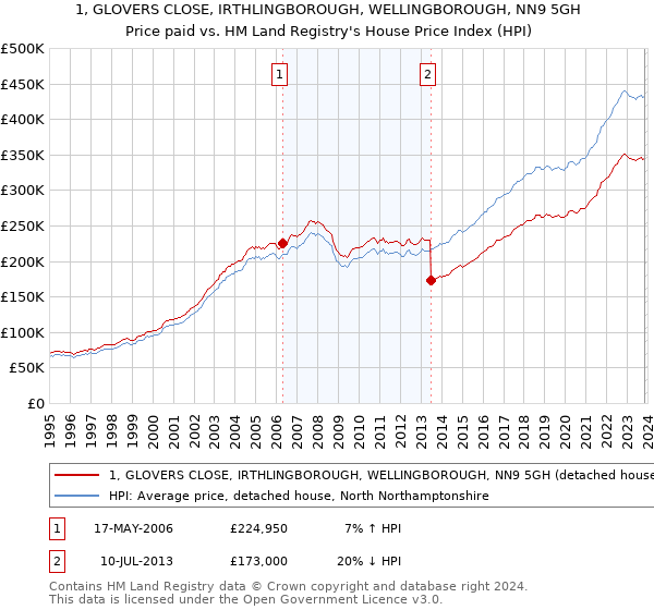 1, GLOVERS CLOSE, IRTHLINGBOROUGH, WELLINGBOROUGH, NN9 5GH: Price paid vs HM Land Registry's House Price Index