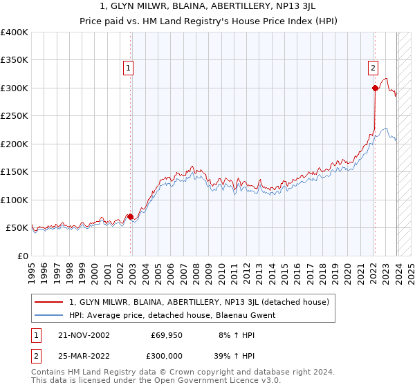 1, GLYN MILWR, BLAINA, ABERTILLERY, NP13 3JL: Price paid vs HM Land Registry's House Price Index