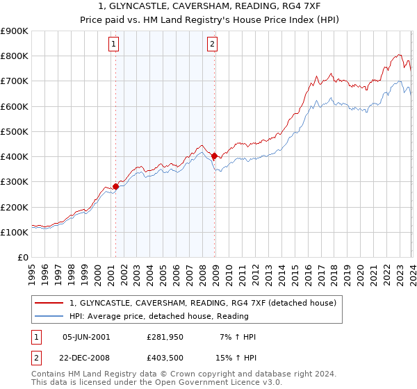 1, GLYNCASTLE, CAVERSHAM, READING, RG4 7XF: Price paid vs HM Land Registry's House Price Index