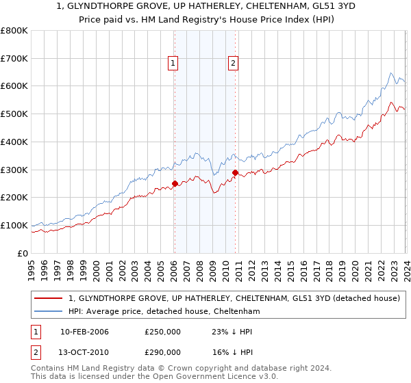 1, GLYNDTHORPE GROVE, UP HATHERLEY, CHELTENHAM, GL51 3YD: Price paid vs HM Land Registry's House Price Index