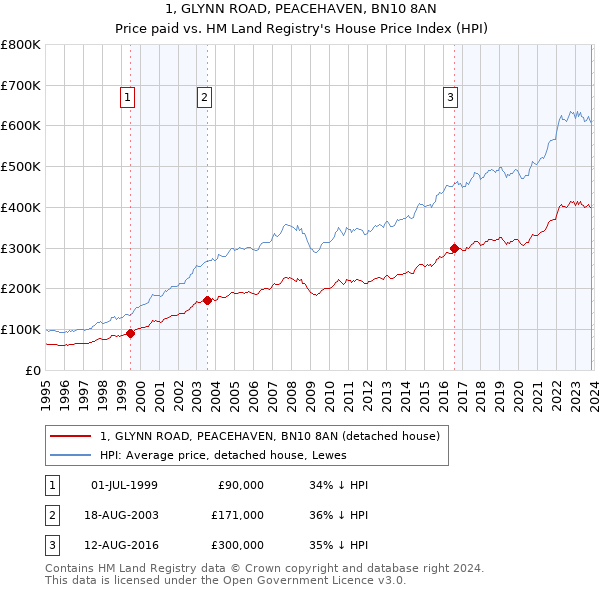 1, GLYNN ROAD, PEACEHAVEN, BN10 8AN: Price paid vs HM Land Registry's House Price Index