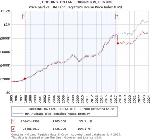 1, GODDINGTON LANE, ORPINGTON, BR6 9DR: Price paid vs HM Land Registry's House Price Index