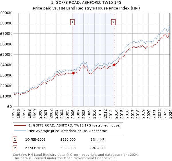 1, GOFFS ROAD, ASHFORD, TW15 1PG: Price paid vs HM Land Registry's House Price Index