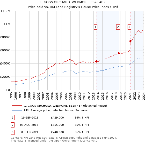 1, GOGS ORCHARD, WEDMORE, BS28 4BP: Price paid vs HM Land Registry's House Price Index