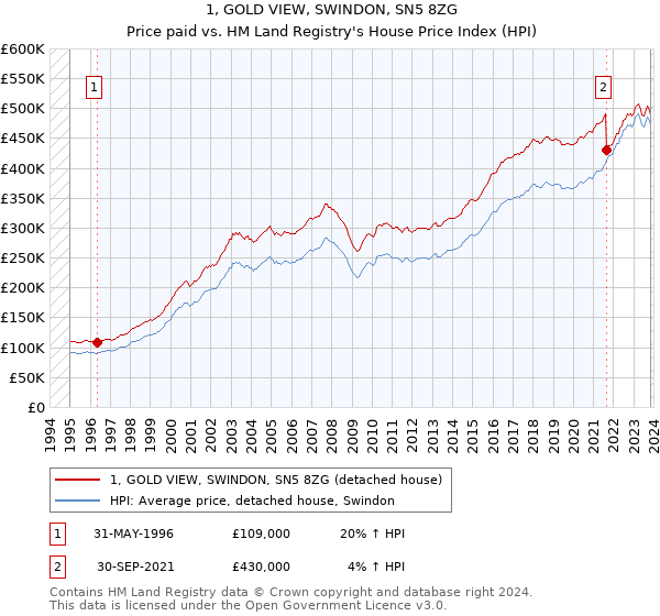 1, GOLD VIEW, SWINDON, SN5 8ZG: Price paid vs HM Land Registry's House Price Index