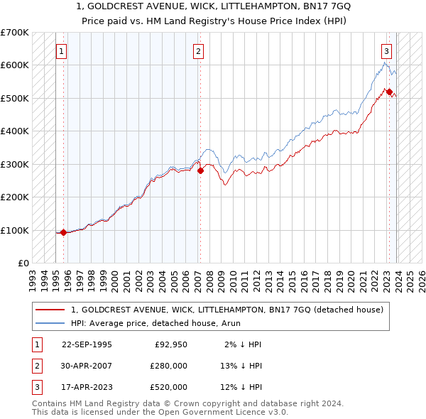 1, GOLDCREST AVENUE, WICK, LITTLEHAMPTON, BN17 7GQ: Price paid vs HM Land Registry's House Price Index