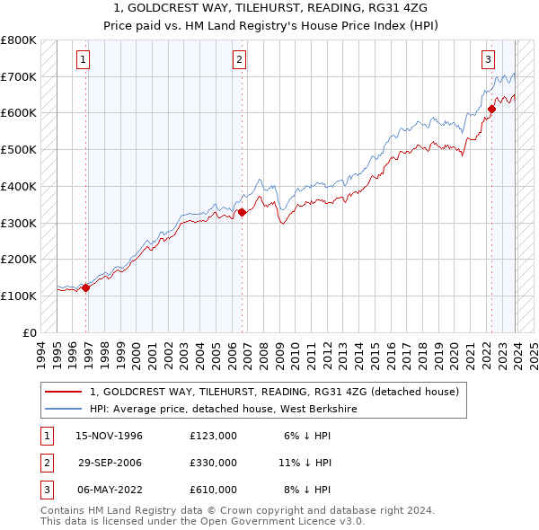 1, GOLDCREST WAY, TILEHURST, READING, RG31 4ZG: Price paid vs HM Land Registry's House Price Index