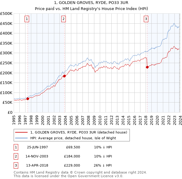 1, GOLDEN GROVES, RYDE, PO33 3UR: Price paid vs HM Land Registry's House Price Index