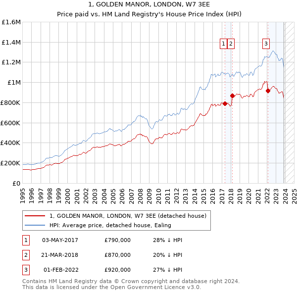 1, GOLDEN MANOR, LONDON, W7 3EE: Price paid vs HM Land Registry's House Price Index
