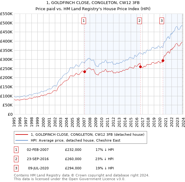 1, GOLDFINCH CLOSE, CONGLETON, CW12 3FB: Price paid vs HM Land Registry's House Price Index