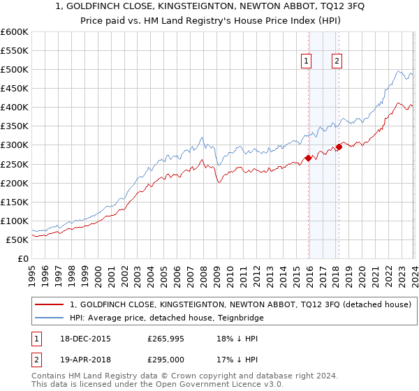1, GOLDFINCH CLOSE, KINGSTEIGNTON, NEWTON ABBOT, TQ12 3FQ: Price paid vs HM Land Registry's House Price Index
