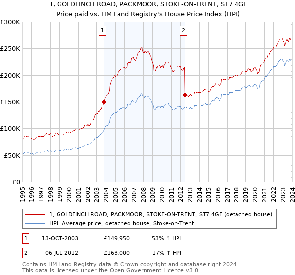 1, GOLDFINCH ROAD, PACKMOOR, STOKE-ON-TRENT, ST7 4GF: Price paid vs HM Land Registry's House Price Index