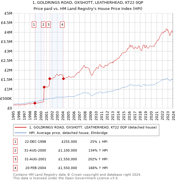 1, GOLDRINGS ROAD, OXSHOTT, LEATHERHEAD, KT22 0QP: Price paid vs HM Land Registry's House Price Index