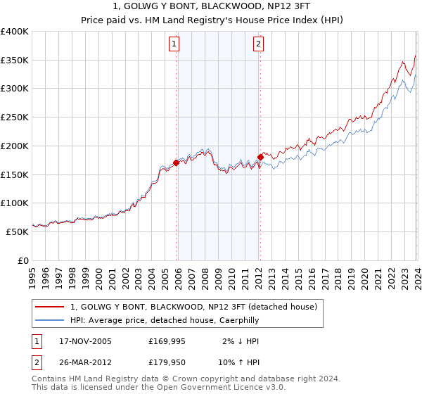 1, GOLWG Y BONT, BLACKWOOD, NP12 3FT: Price paid vs HM Land Registry's House Price Index