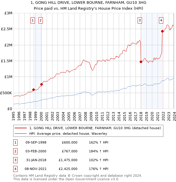 1, GONG HILL DRIVE, LOWER BOURNE, FARNHAM, GU10 3HG: Price paid vs HM Land Registry's House Price Index