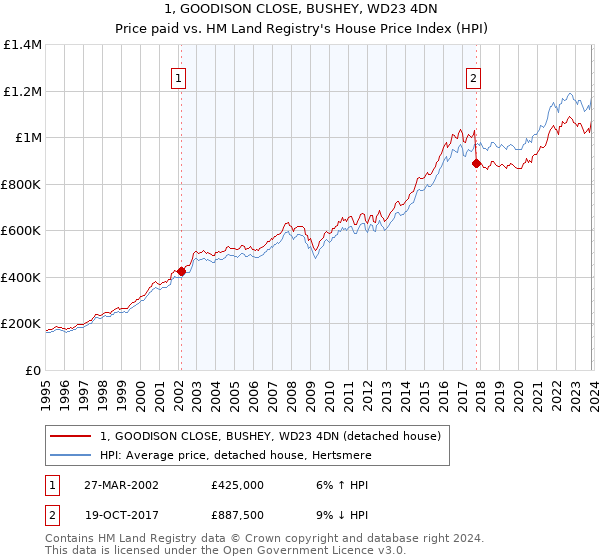 1, GOODISON CLOSE, BUSHEY, WD23 4DN: Price paid vs HM Land Registry's House Price Index