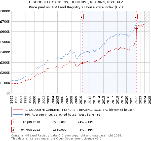1, GOODLIFFE GARDENS, TILEHURST, READING, RG31 6FZ: Price paid vs HM Land Registry's House Price Index