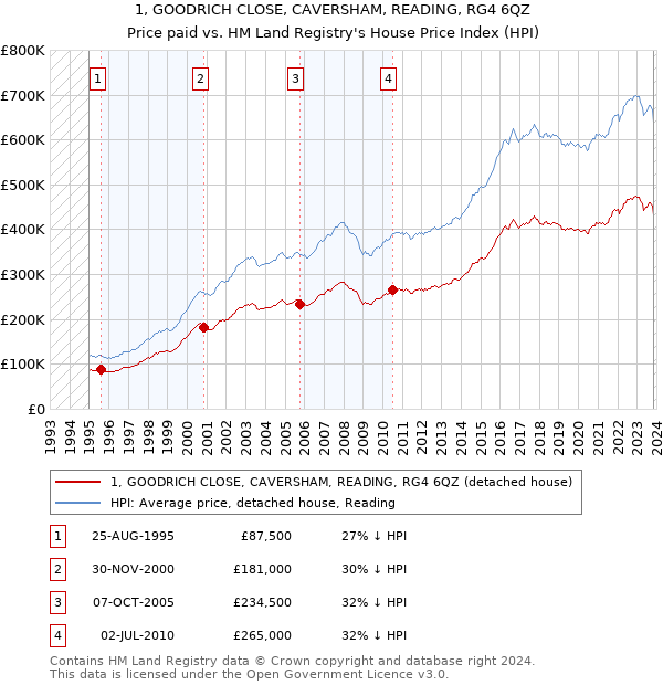 1, GOODRICH CLOSE, CAVERSHAM, READING, RG4 6QZ: Price paid vs HM Land Registry's House Price Index