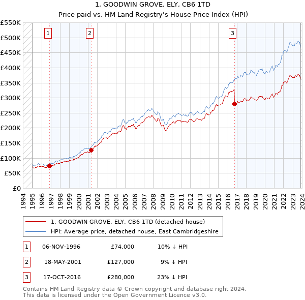 1, GOODWIN GROVE, ELY, CB6 1TD: Price paid vs HM Land Registry's House Price Index