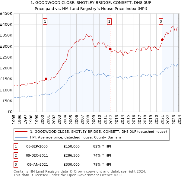 1, GOODWOOD CLOSE, SHOTLEY BRIDGE, CONSETT, DH8 0UF: Price paid vs HM Land Registry's House Price Index