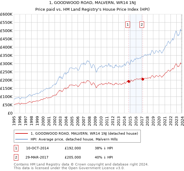 1, GOODWOOD ROAD, MALVERN, WR14 1NJ: Price paid vs HM Land Registry's House Price Index