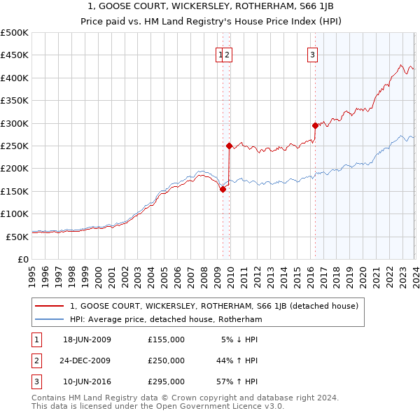 1, GOOSE COURT, WICKERSLEY, ROTHERHAM, S66 1JB: Price paid vs HM Land Registry's House Price Index
