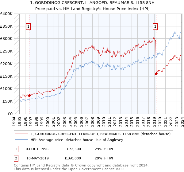 1, GORDDINOG CRESCENT, LLANGOED, BEAUMARIS, LL58 8NH: Price paid vs HM Land Registry's House Price Index