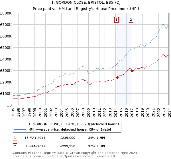 1, GORDON CLOSE, BRISTOL, BS5 7DJ: Price paid vs HM Land Registry's House Price Index