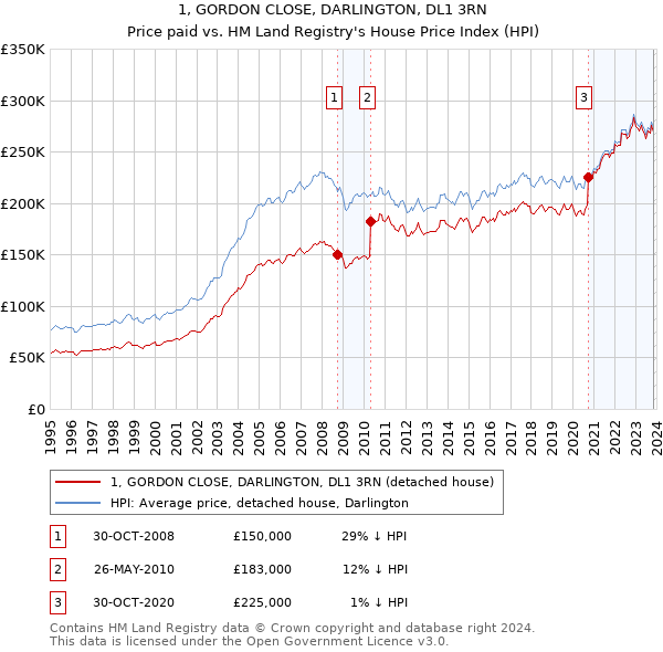 1, GORDON CLOSE, DARLINGTON, DL1 3RN: Price paid vs HM Land Registry's House Price Index