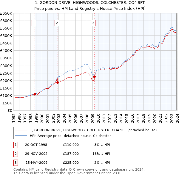 1, GORDON DRIVE, HIGHWOODS, COLCHESTER, CO4 9FT: Price paid vs HM Land Registry's House Price Index
