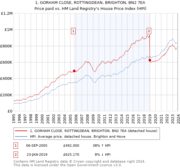 1, GORHAM CLOSE, ROTTINGDEAN, BRIGHTON, BN2 7EA: Price paid vs HM Land Registry's House Price Index