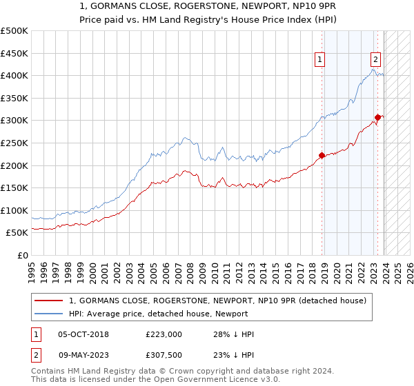 1, GORMANS CLOSE, ROGERSTONE, NEWPORT, NP10 9PR: Price paid vs HM Land Registry's House Price Index
