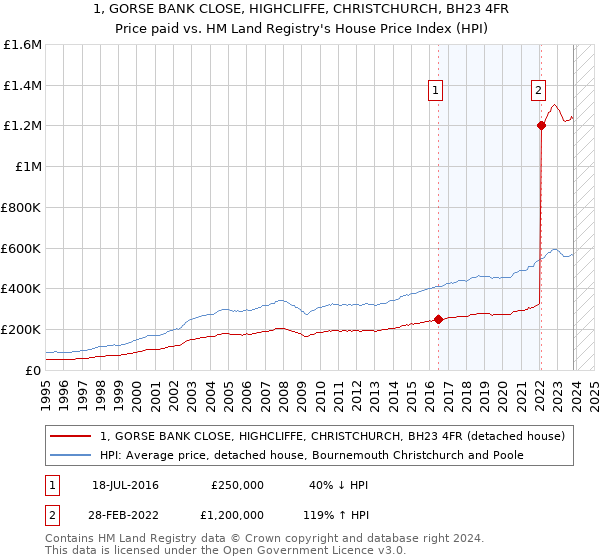 1, GORSE BANK CLOSE, HIGHCLIFFE, CHRISTCHURCH, BH23 4FR: Price paid vs HM Land Registry's House Price Index